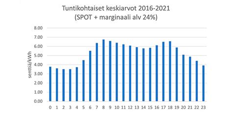 hs shkn hinta tunneittain|Pörssisähkön hinta nyt